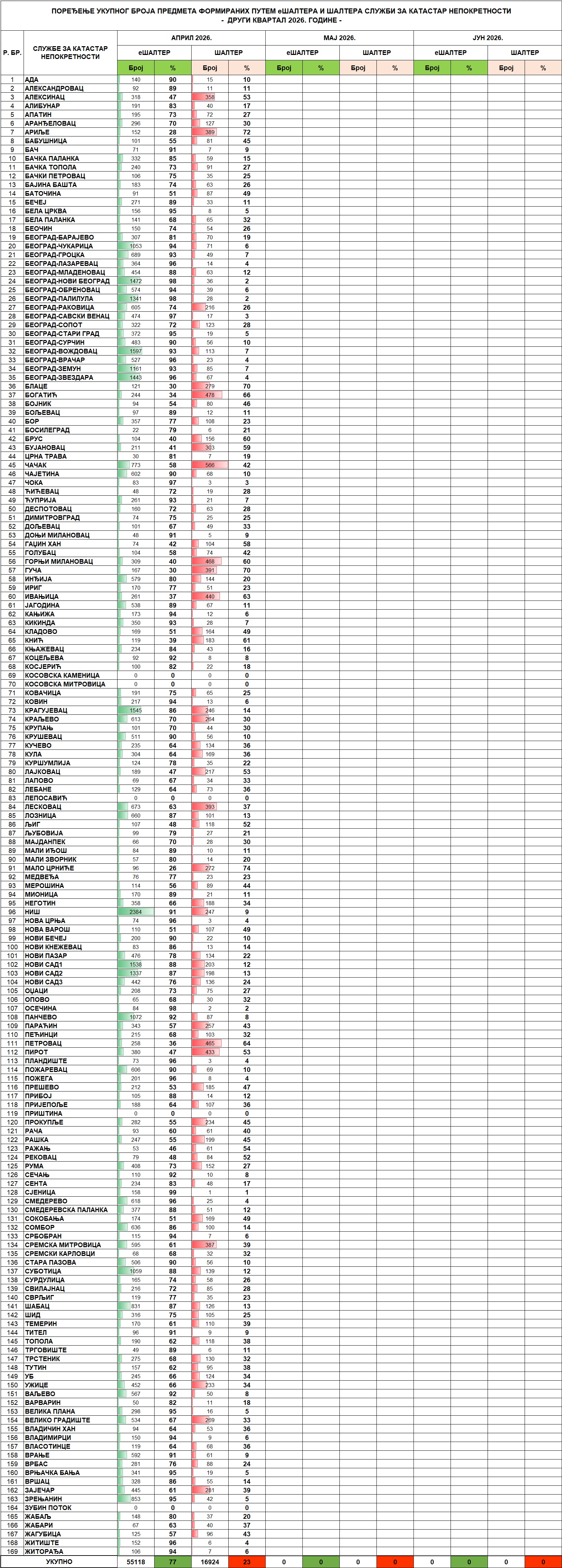 /content/images/stranice/statistika/2026/05/Tabela 2 - II kvartal 2026.jpg